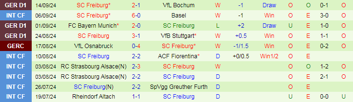 Nhận định, Soi kèo FC Heidenheim vs SC Freiburg, 20h30 ngày 21/9 - Ảnh 2