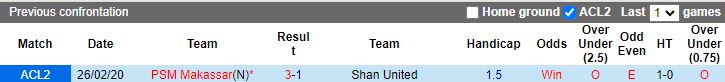 Nhận định, Soi kèo PSM Makassar vs Shan United, 18h00 ngày 25/9 - Ảnh 3