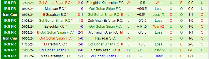 Nhận định F.C. Nassaji Mazandaran vs Gol Gohar Sirjan F.C, 22h45 ngày 30/8 - Ảnh 2