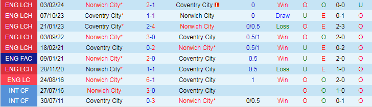 Nhận định, Soi kèo Coventry City vs Norwich City, 18h30 ngày 31/8 - Ảnh 3