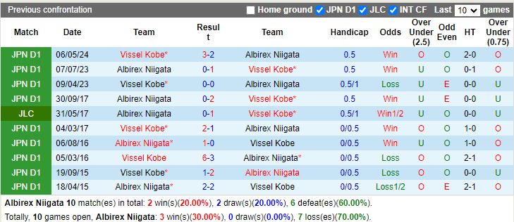 Nhận định, Soi kèo Albirex Niigata vs Vissel Kobe, 16h00 ngày 22/9 - Ảnh 3