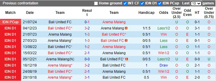 Nhận định, Soi kèo Bali United vs Arema Malang, 15h30 ngày 11/9 - Ảnh 3