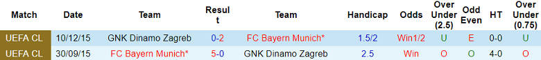 Nhận định, soi kèo Bayern Munich vs Dinamo Zagreb, 2h ngày 18/9 - Ảnh 3