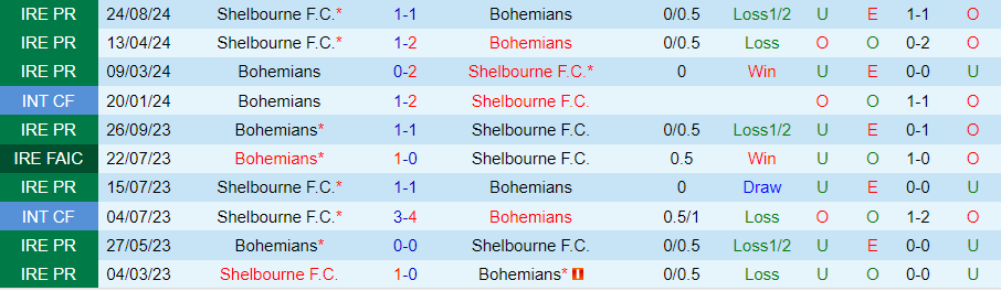 Nhận định, Soi kèo Bohemians vs Shelbourne, 01h45 ngày 7/9 - Ảnh 3