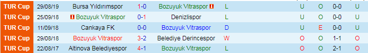 Nhận định, Soi kèo Bozuyuk Vitraspor vs Bursaspor, 20h00 ngày 12/9 - Ảnh 1