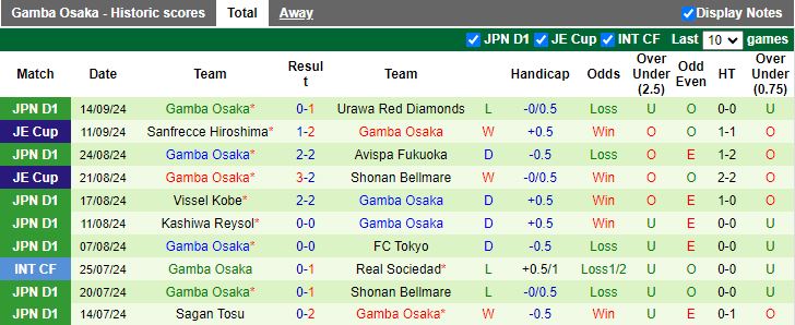 Nhận định, Soi kèo Kyoto Sanga vs Gamba Osaka, 17h00 ngày 22/9 - Ảnh 2