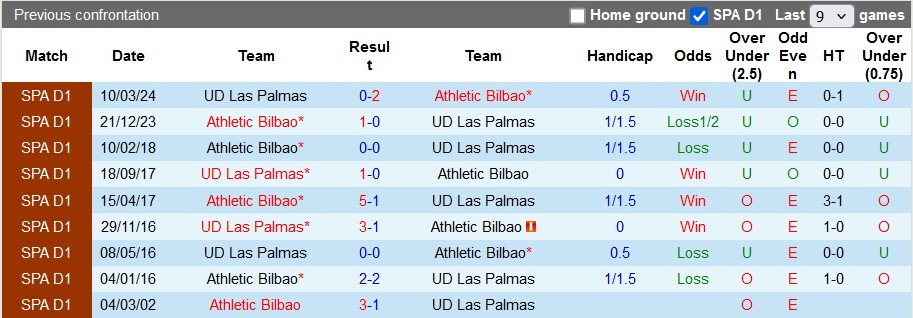 Nhận định, soi kèo Las Palmas vs Athletic Bilbao, 23h30 ngày 15/9 - Ảnh 3