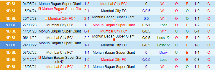 Nhận định, Soi kèo Mohun Bagan Super Giant vs Mumbai City FC, 21h00 ngày 13/9 - Ảnh 3