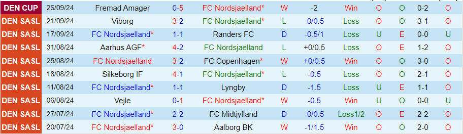 Nhận định, Soi kèo Nordsjaelland vs Brondby, 00h00 ngày 1/10 - Ảnh 2