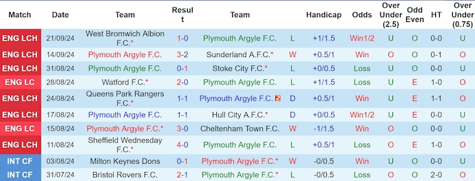 Nhận định, soi kèo Plymouth Argyle vs Luton Town, 2h ngày 28/9 - Ảnh 1