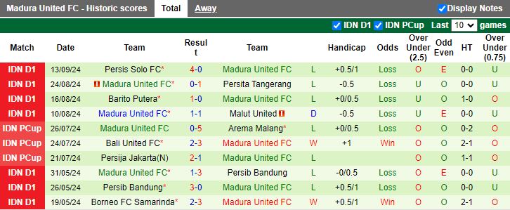 Nhận định, Soi kèo PSBS Biak Numfor vs Madura United, 15h30 ngày 17/9 - Ảnh 2