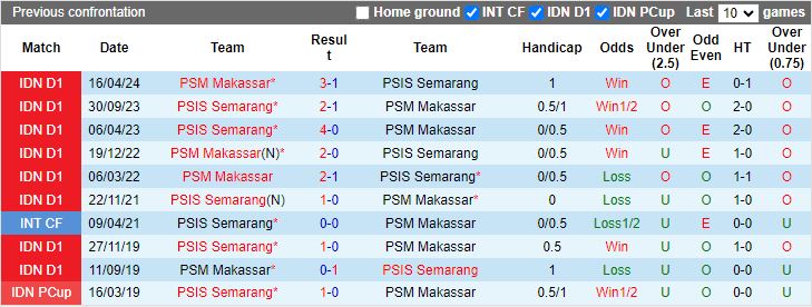 Nhận định, Soi kèo PSM Makassar vs PSIS Semarang, 19h00 ngày 20/9 - Ảnh 3