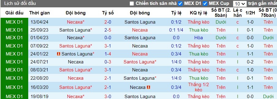 Nhận định, Soi kèo Santos Laguna vs Club Necaxa, 2h30 ngày 02/09 - Ảnh 3