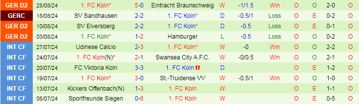 Nhận định, Soi kèo Schalke 04 vs 1. FC Koln, 18h30 ngày 1/9 - Ảnh 2