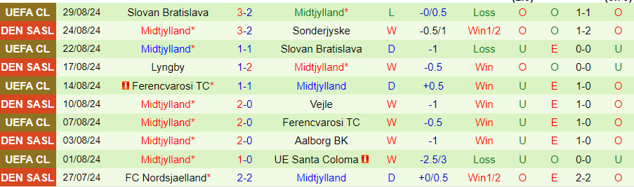 Nhận định, Soi kèo Silkeborg vs Midtjylland, 21h00 ngày 1/9 - Ảnh 1