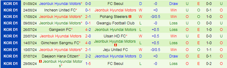 Nhận định, Soi kèo Suwon FC vs Jeonbuk Hyundai Motors, 17h00 ngày 14/9 - Ảnh 2