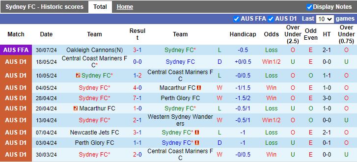 Nhận định, Soi kèo Sydney FC vs Eastern SC, 17h00 ngày 19/9 - Ảnh 1