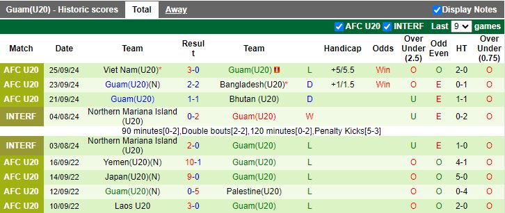 Nhận định, Soi kèo U20 Syria vs U20 Guam, 16h00 ngày 27/9 - Ảnh 2