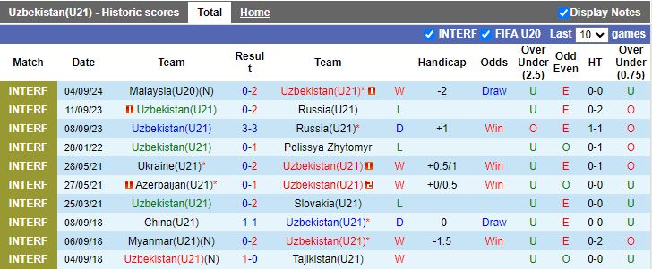 Nhận định, Soi kèo U21 Việt Nam vs U21 Uzbekistan, 14h30 ngày 7/9 - Ảnh 1