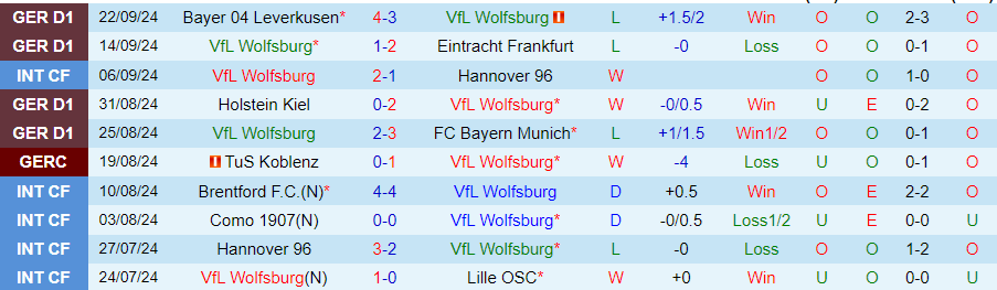 Nhận định, Soi kèo Wolfsburg vs Stuttgart, 20h30 ngày 28/9 - Ảnh 2