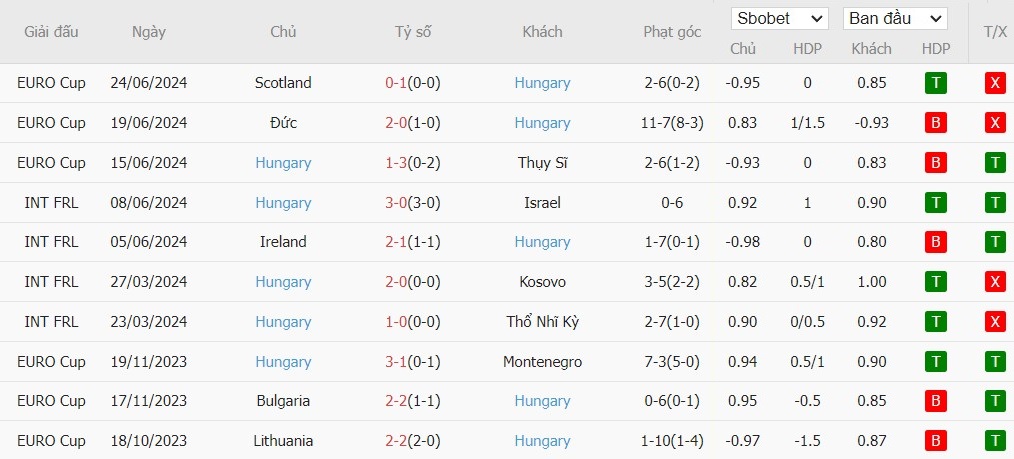 Soi kèo phạt góc Đức vs Hungary, 1h45 ngày 08/09 - Ảnh 3