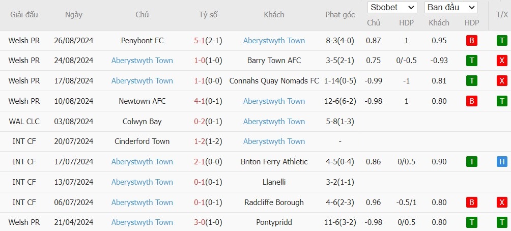 Soi kèo phạt góc The New Saints vs Aberystwyth Town, 1h45 ngày 04/09 - Ảnh 2